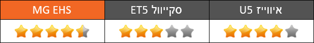 מבחן השוואתי: סקייוול ET5, איווייז U5 ו-MG EHS - נוחות נסיעה מבחן השוואתי: סקייוול ET5, איווייז U5 ו-MG EHS - נוחות נסיעה
